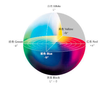如何理解CIELAB色彩空间