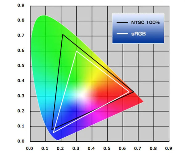 色域4—— NTSC(100%)标准和sRGB标准（Rec.709 HDTV）的色域对比.