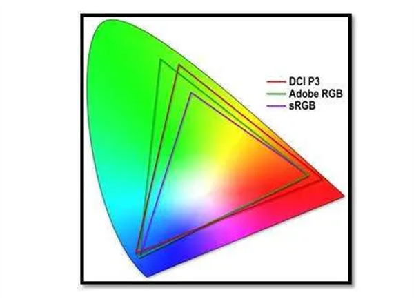 色域6——DCI P3、AdobeRGB、sRGB的色域（CIE 1931色度图