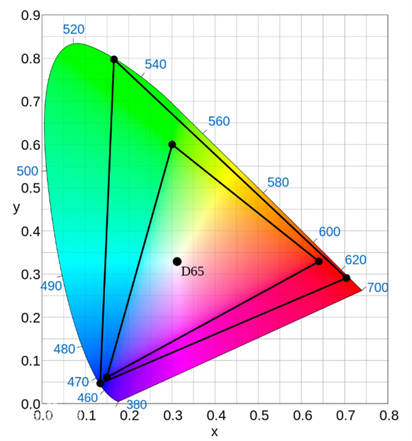 色域8——Rec 2020与Rec 709的色域（CIE 1931色度图）