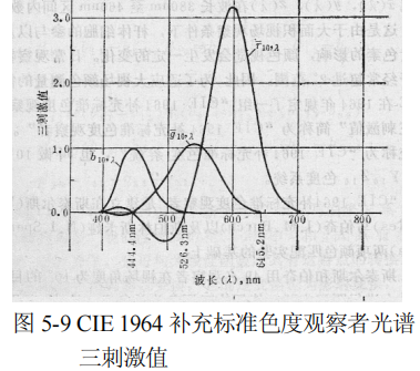 CIE 1964补充标准色度系统