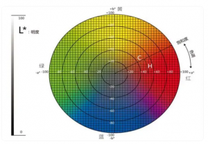 色差仪的CIELab参数代表什么？