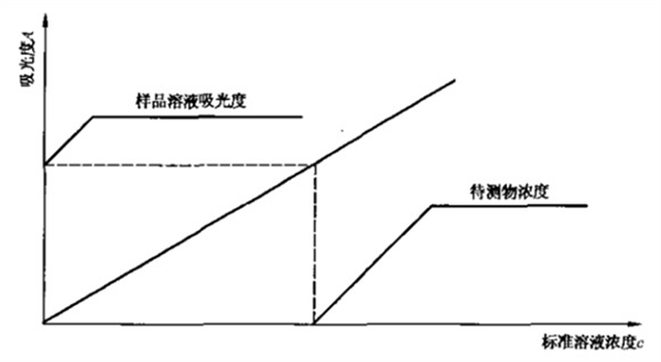 化学试剂分子吸收的测定方法有哪些？