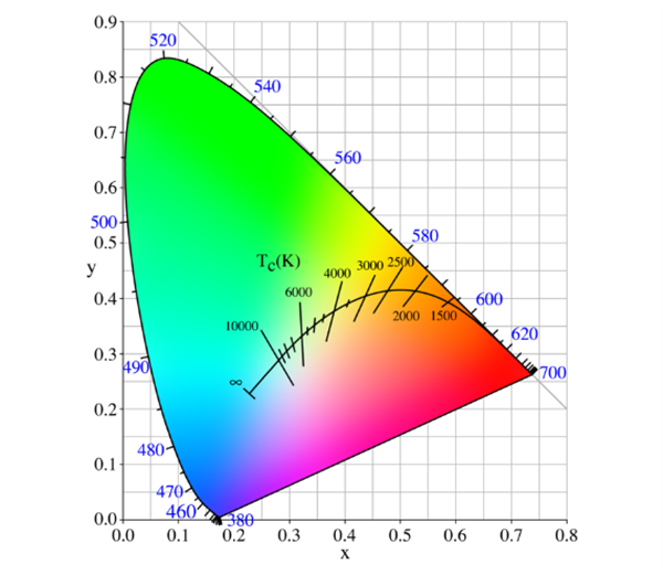 CIE1931标准色度系统与孟塞尔颜色系统