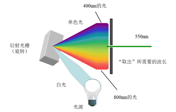 什么是光栅分光？光栅分光的原理